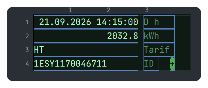 The device screen: four lines of thirty characters showing date and time, meter reading 2032.8 kWh, tariff HT and the meter id, with a green status light, every field outlined in blue and a ruler along the top and left.